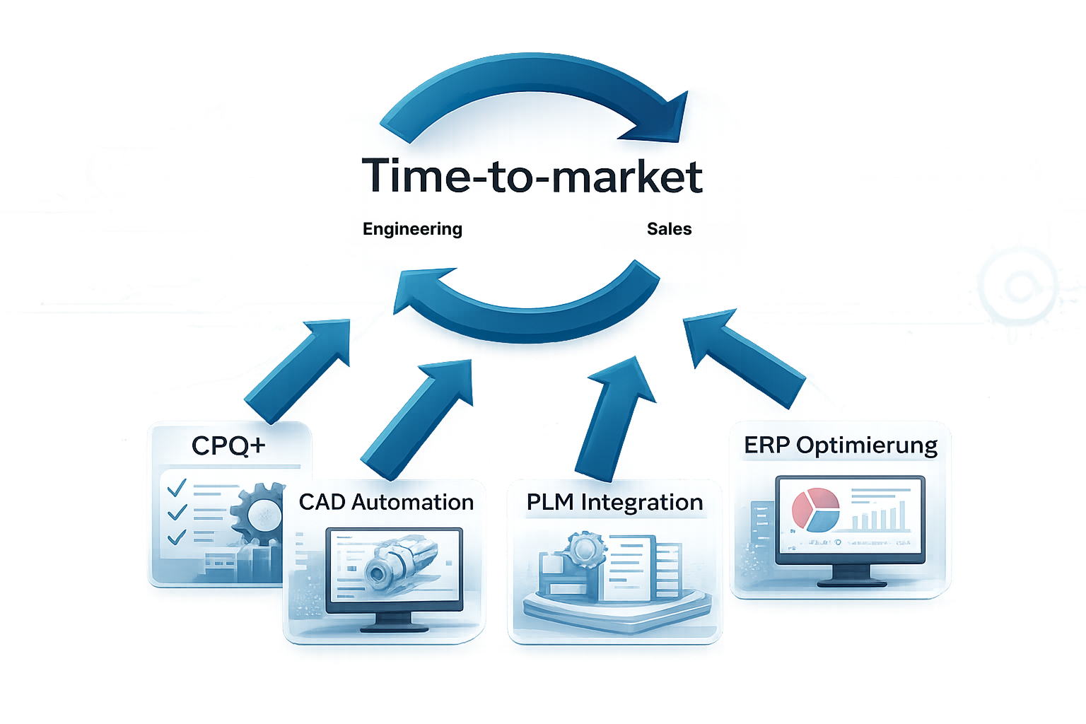 time-to-market Abbildung Sales und Engineering Prozessberatung Startbild